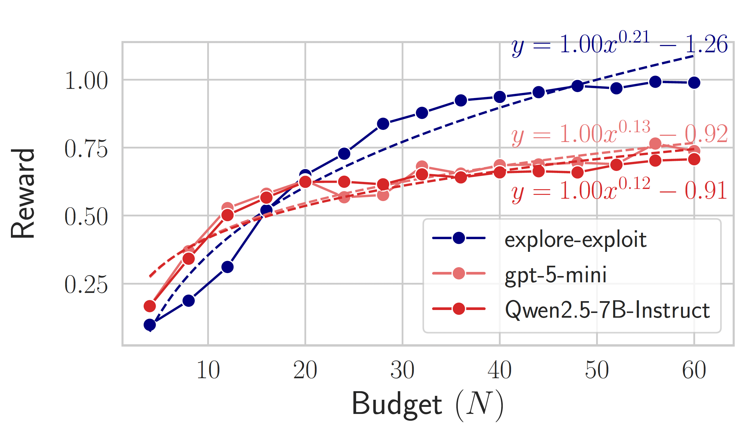 TreeSearch scaling results
