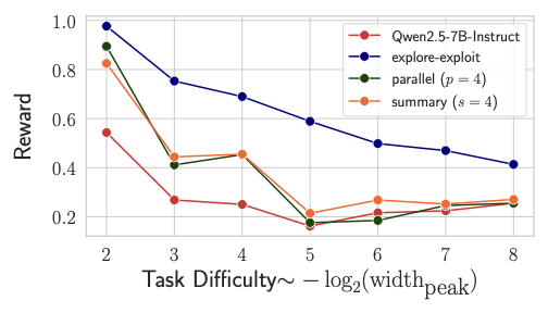 Periodic summarization results