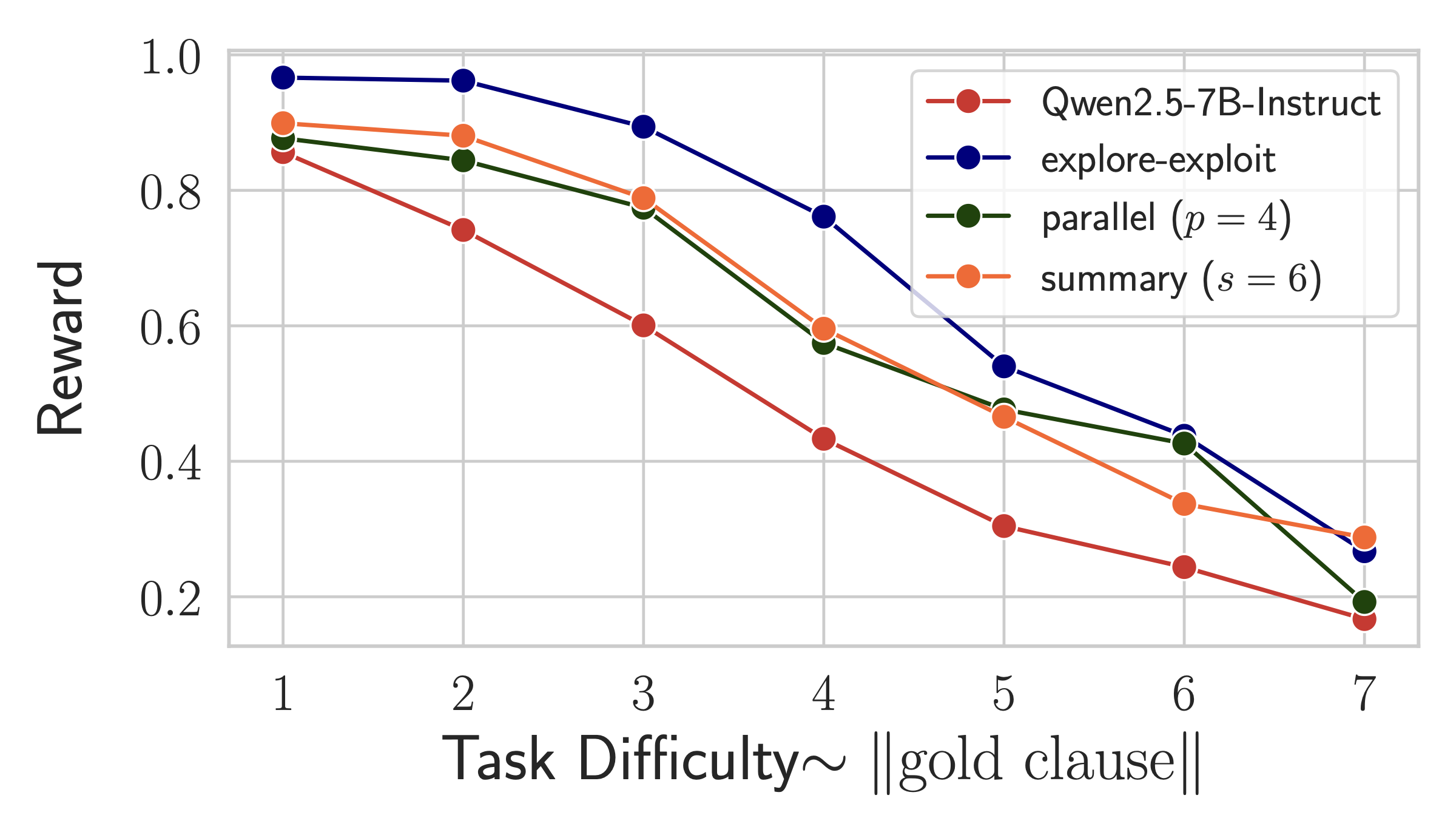 MaxSatSearch task difficulty results
