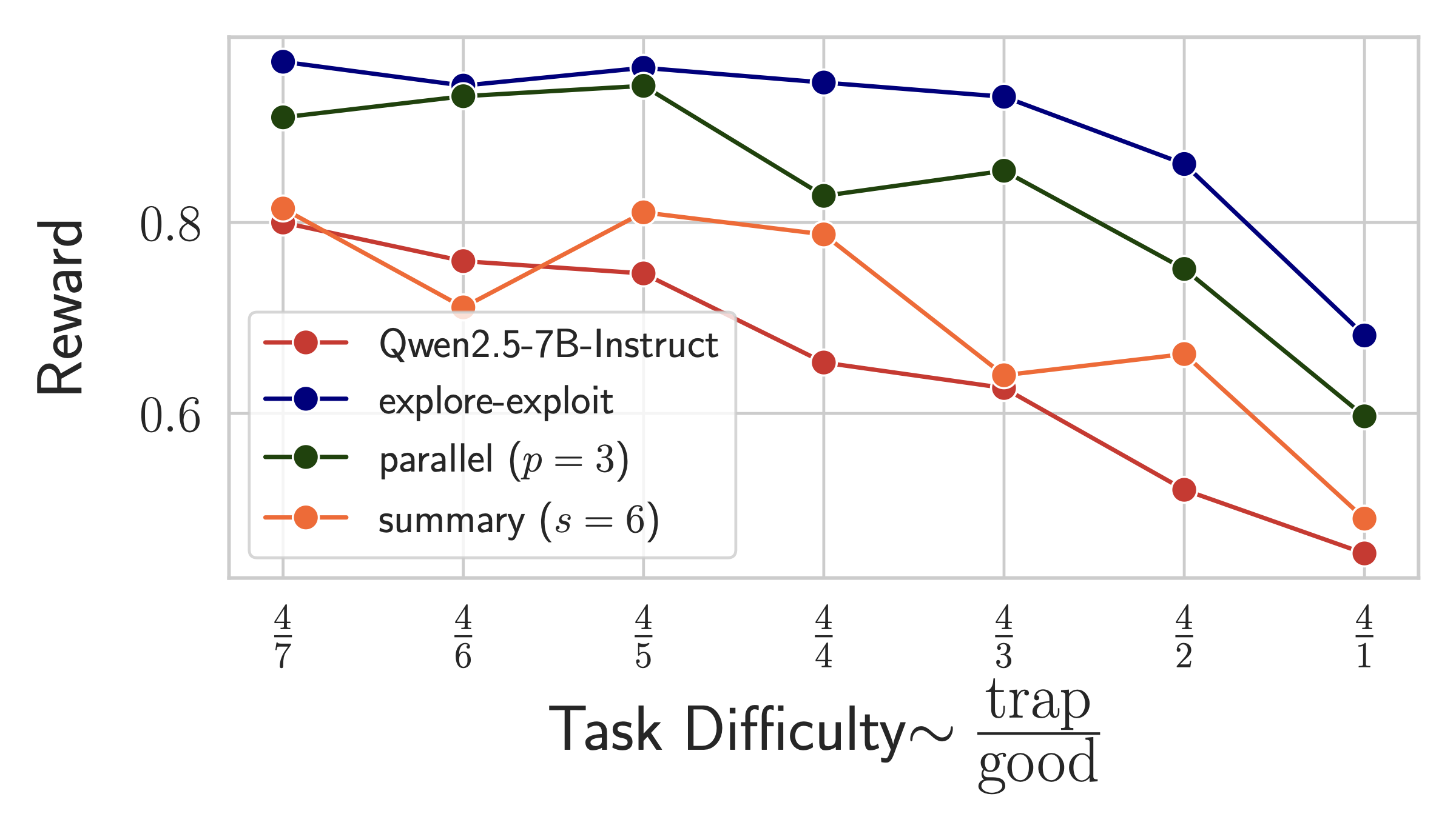 TreeSearch task difficulty results