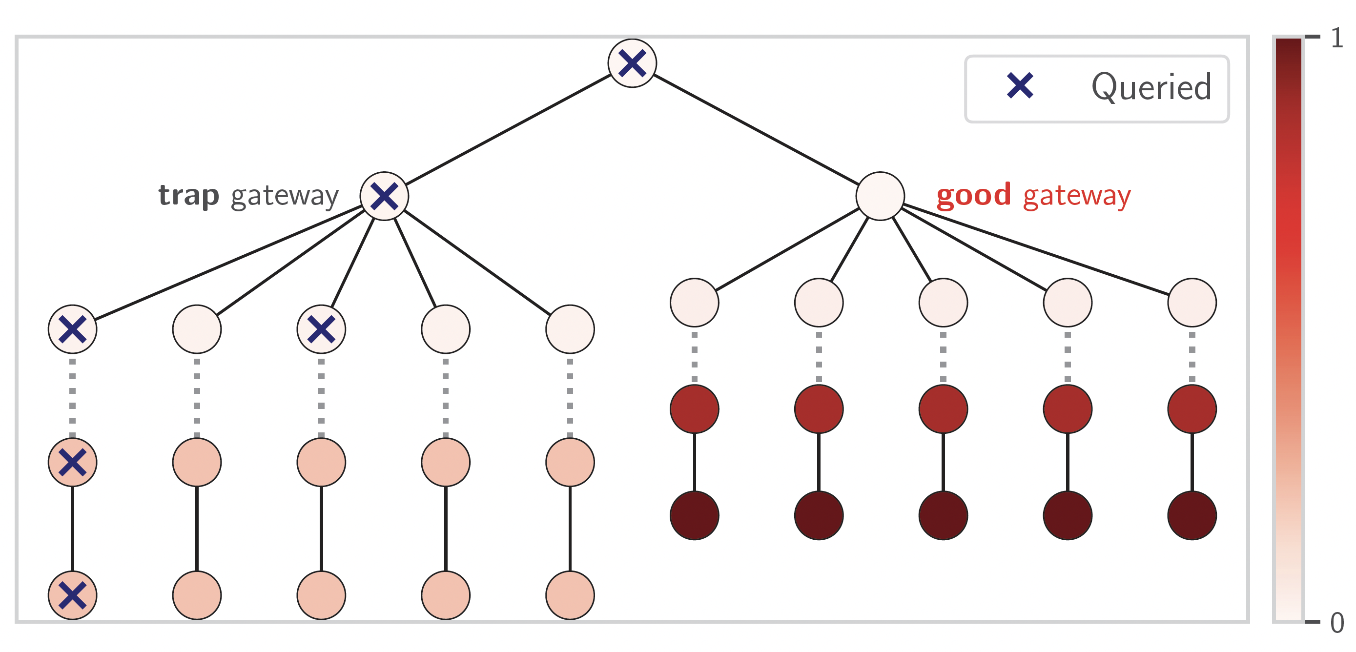 TreeSearch queries descending a trap branch
